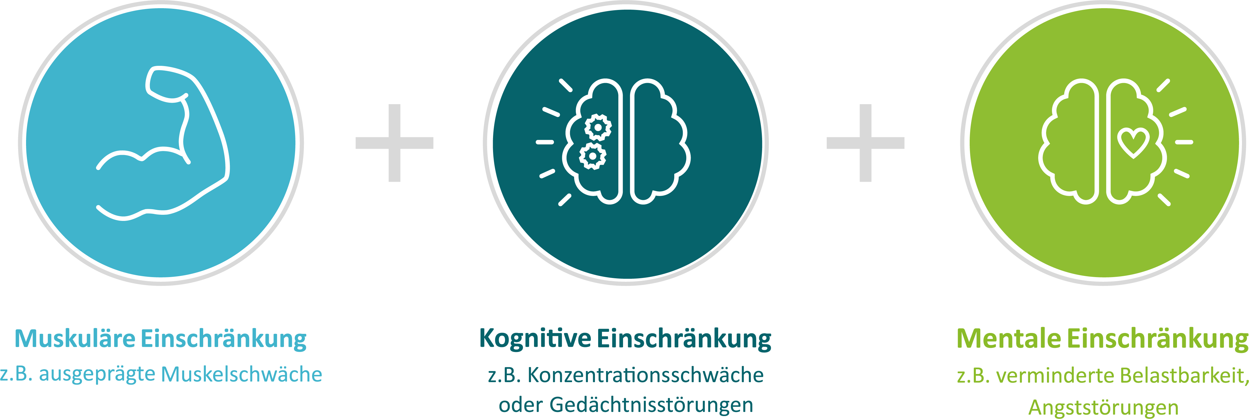 Grafik, die die Symptome des Post Intensive Care Syndrome darstellt: Muskuläre Einschränkung z. B. ausgeprägte Muskelschwäche, Kognitive Einschränkung z. B. Konzentrationsschwäche oder Gedächtnisstörungen und Mentale Einschränkung, z. B. verminderte Belastbarkeit und Angststörungen.