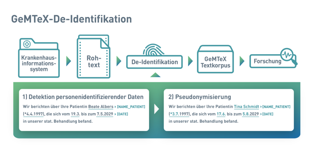 Grafik der GeMTeX De-Identifikation veranschaulicht